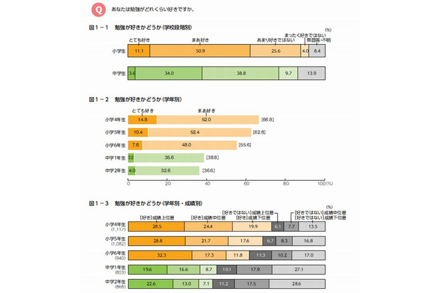 小6から中1の間で勉強好きが激減、ベネッセ実態調査 画像