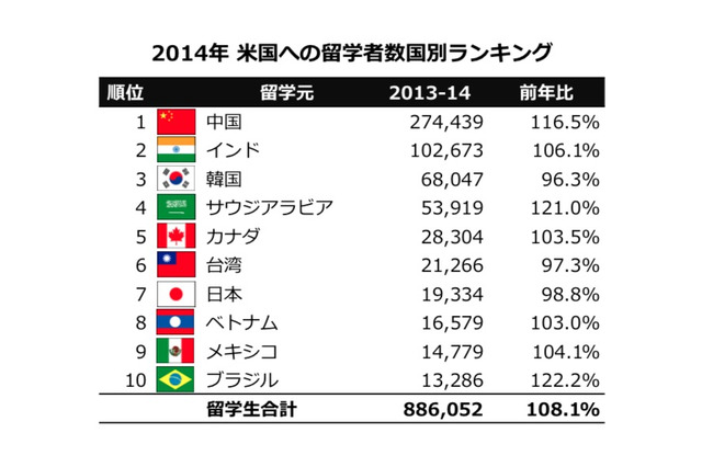 米国への留学者数、日本はピーク時の約41%に留まる世界7位 画像