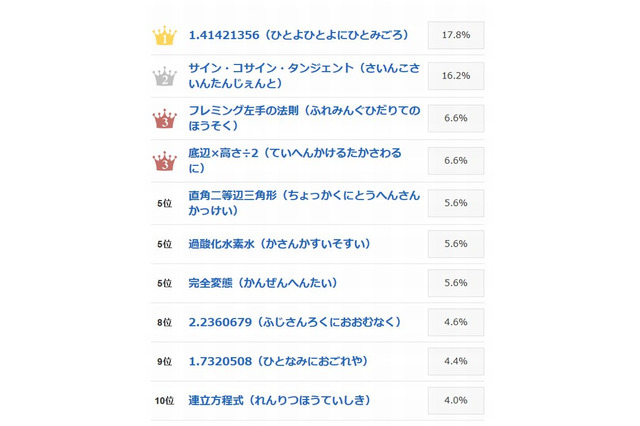 つい声に出したくなる理数系の用語ランキング…goo調べ 画像