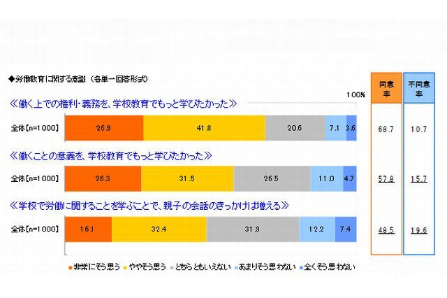 若年層労働者の7割が「労働上の権利を学校で学びたかった」 画像