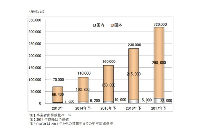 3Dプリンターの国内市場、2017年までに6倍に拡大 画像