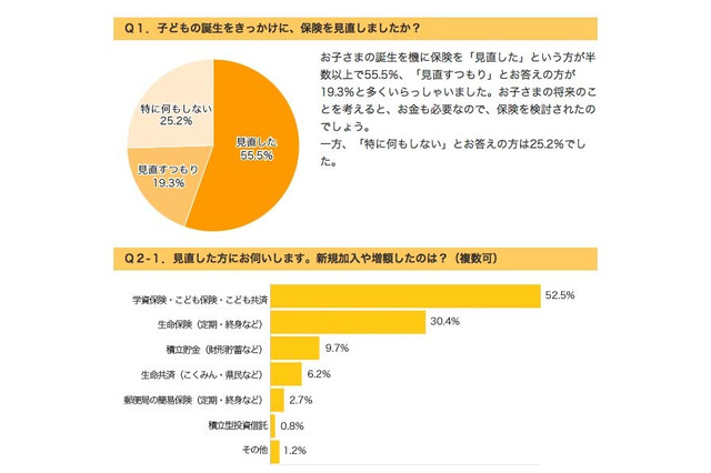 2人に1人が「子どもが生まれるとき」に学資保険に加入 画像