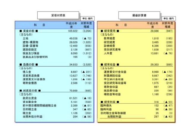 86国立大の総利益は291億円、H25決算発表 画像