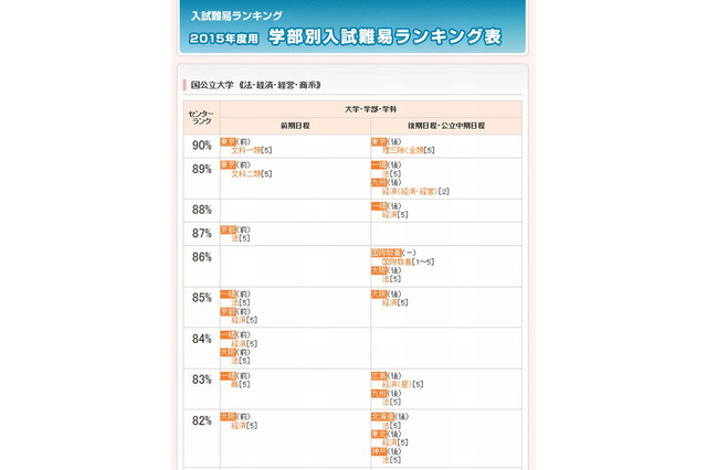 【大学受験2015】代ゼミ、学部・学科別入試難易ランキング11/25更新 画像