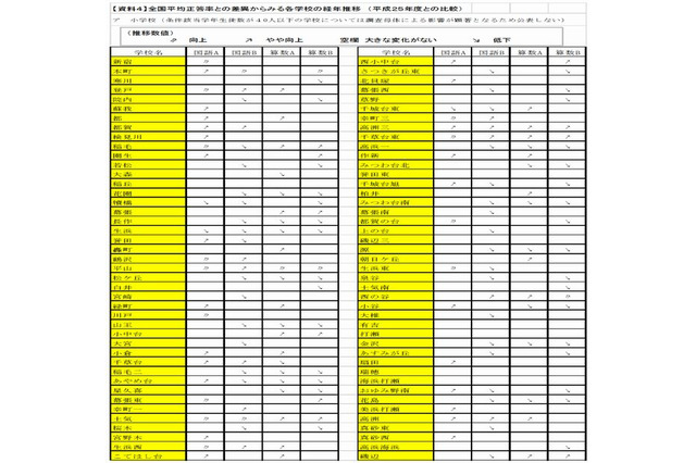【全国学力テスト】千葉市、全国・千葉県・大都市の平均正答率を上回る 画像