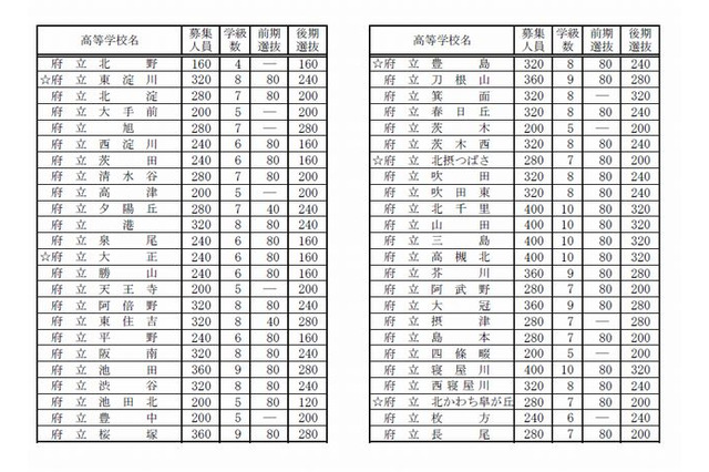 【高校受験2015】大阪府立高の募集人員を公表 画像