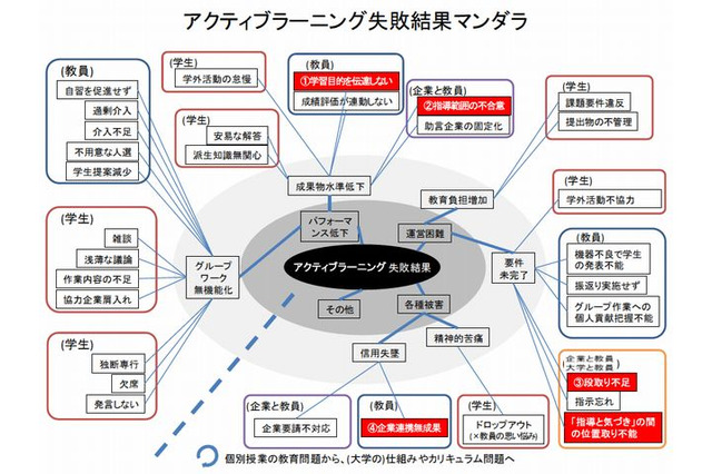 中部地域7大学による「アクティブラーニング失敗事例ハンドブック」 画像