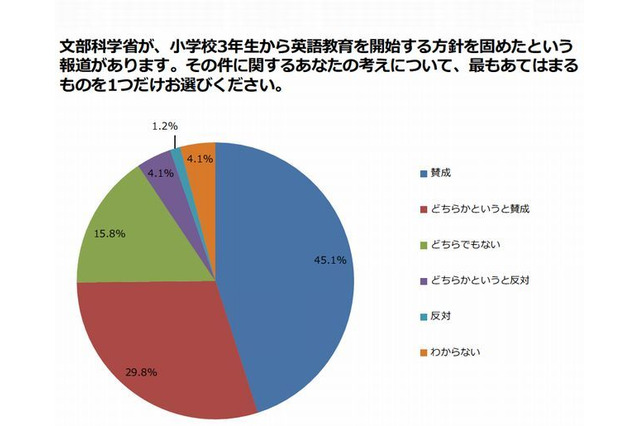 小3からの英語授業に75％の母親が賛成 画像