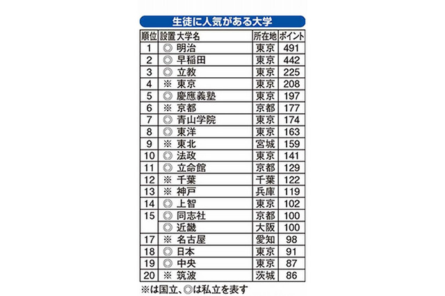 高校生に人気がある大学ランキング、明大1位に返り咲き 画像