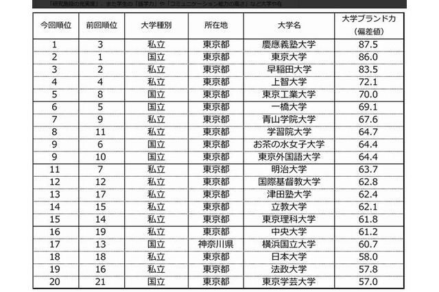 大学ブランド力ランキング2014-15、慶大が5年ぶりの首都圏1位 画像