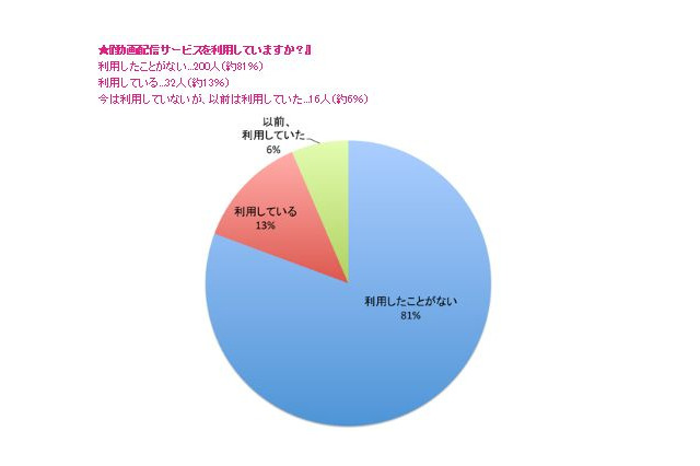 動画配信サービス、10代女子の8割が利用経験なし 画像
