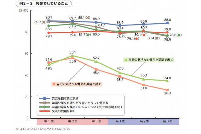 英語授業で「書く・話す」は中2をピークに減少…和訳や暗記を重視 画像