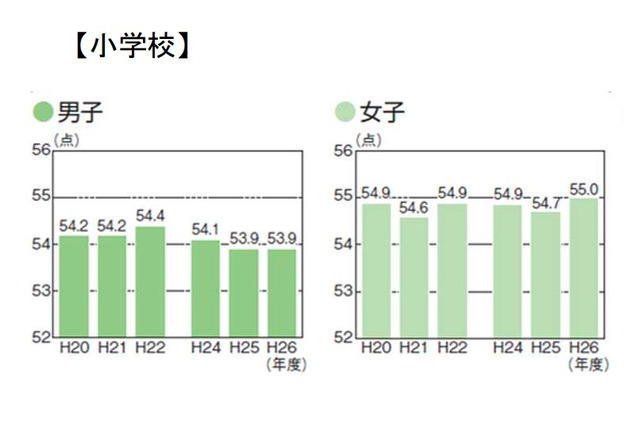 全国体力テスト、小学校女子で過去最高の体力合計点 画像