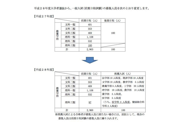 東大H28年度入試の前期日程、理科三類の募集人員を変更 画像