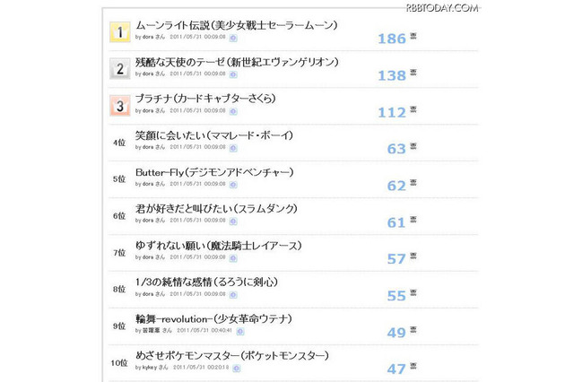 あなたが好きな90年代のアニメソングは？ 画像