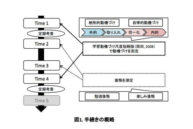 試験直後の後悔感情が次の試験勉強でのやる気に…京大の研究成果 画像