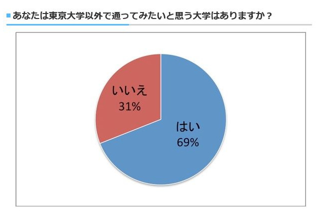 東大生が通ってみたい大学1位は「京大」、2位「ハーバード大」 画像