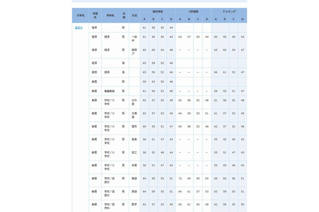 【大学受験2015】合格可能性偏差値…第2回ベネッセ・駿台記述模試・10月 画像