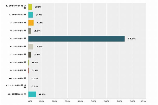 採用活動時期の繰り下げ、選考解禁前に内定出す企業が過半数 画像