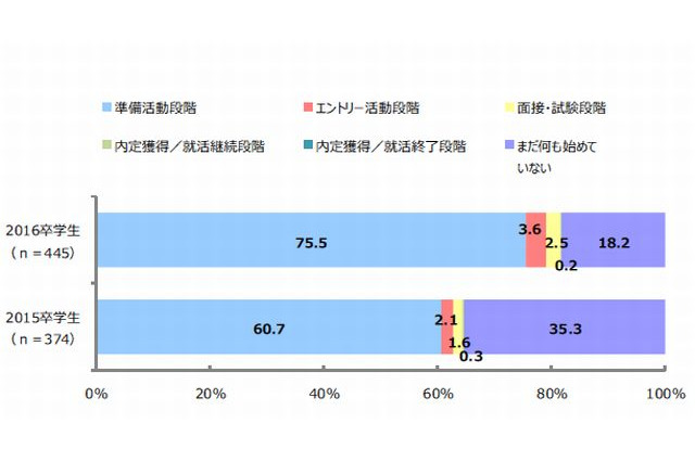 就活時期繰下げで「学業に専念できる」と思う学生はわずか1割 画像