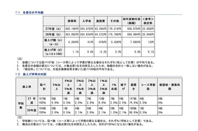 都内私立中学校の初年度納付金、平均は93万6,679円…前年度比7,695円増 画像