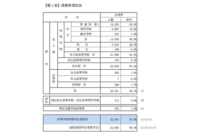 【高校受験2015】京都府中3進路調査、全日制希望者の8割が前期選抜を志望 画像