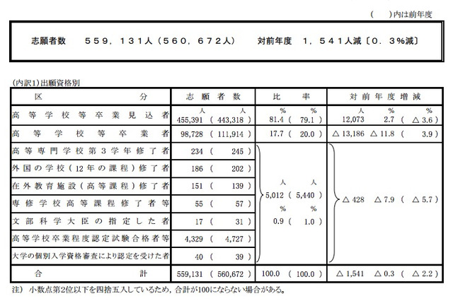 【センター試験2015】確定志願者数は前年度比1,541人減の56万人 画像