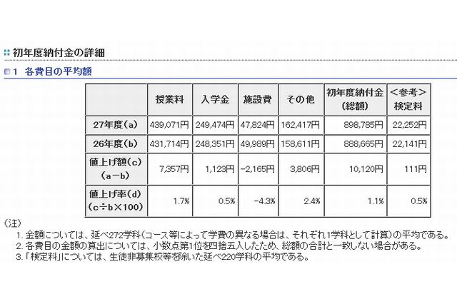 都内私立高校の初年度納付金は平均約90万円、4校に1校が値上げ 画像