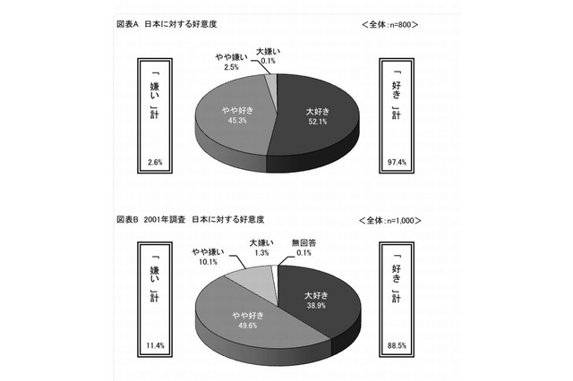大学生の97％「日本が好き」13年前より9ポイント増 画像