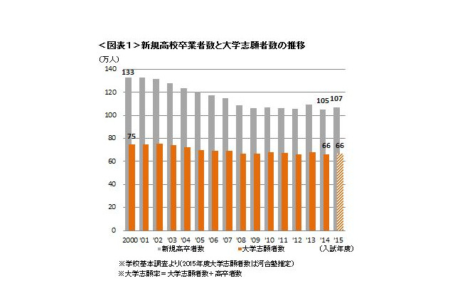 【大学受験2015】河合塾、模試にみる入試動向…緩やかな文低理高が継続 画像