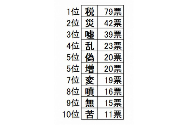 今年の漢字、予想は「税」「災」「嘘」…大学生予想は「嘘」が1位 画像