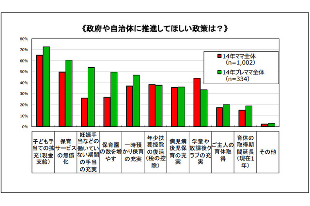 ママが推進してほしい政策は「子ども手当ての拡充」 画像