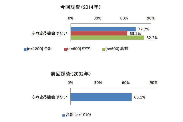 中高生の7割が乳幼児と触れ合う機会なし…12年前より増加 画像