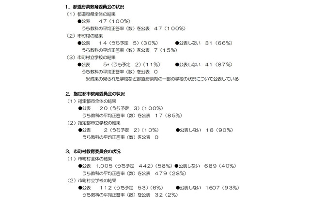 【全国学力テスト】5県・114市町村の教委で学校別結果を公表 画像