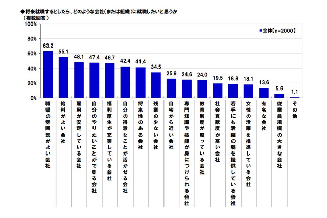 大学生・院生が希望する就職先、「職場の雰囲気」と「給料」を重視 画像