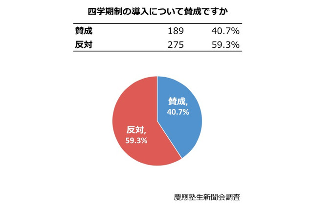 慶大生、4学期制導入に約6割が反対…試験回数の多さも負担に 画像