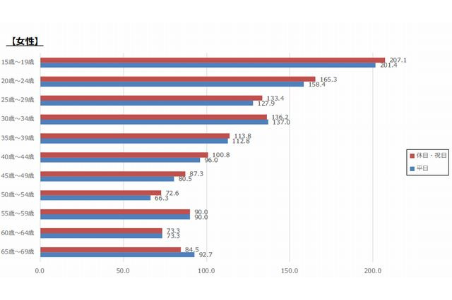 スマホの平均利用時間は1日122分…10代女子は200分 画像
