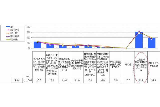 ICT教育、保護者の6割が「聞いたことがない」 画像