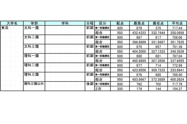【大学受験2015】国公立大合格者の大学別最高点・最低点・平均点を公開 画像
