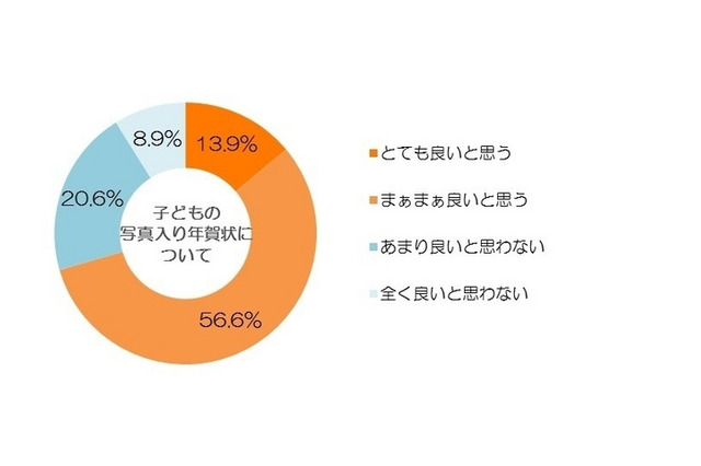 年賀状に関する調査、子どもの写真入りには約7割が好意的 画像