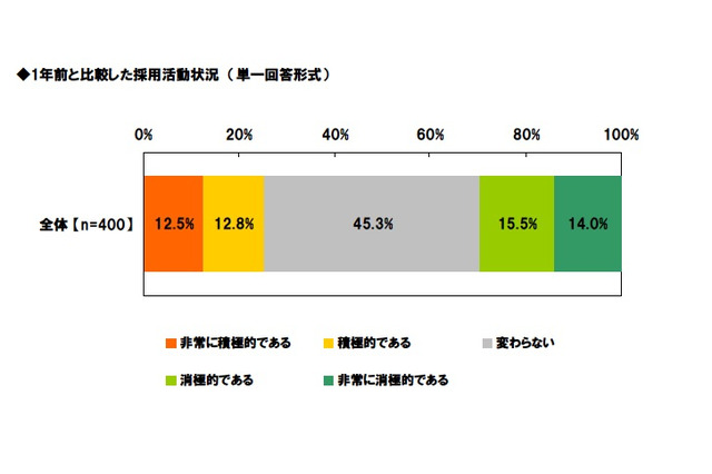 採用担当者の意識調査、「1年前より採用活動が積極的」25.3％ 画像