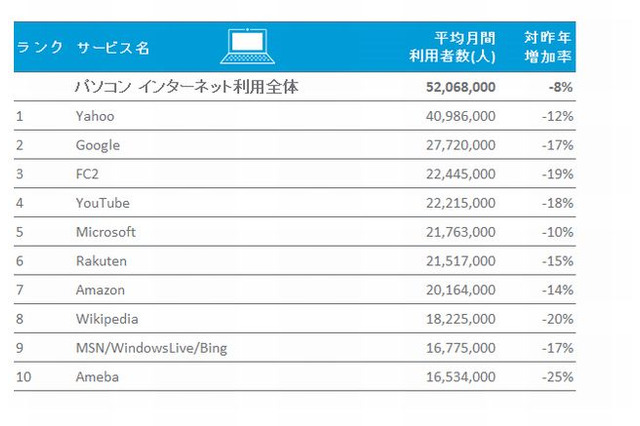 スマホのインターネット利用者34％増、ニールセン調べ 画像