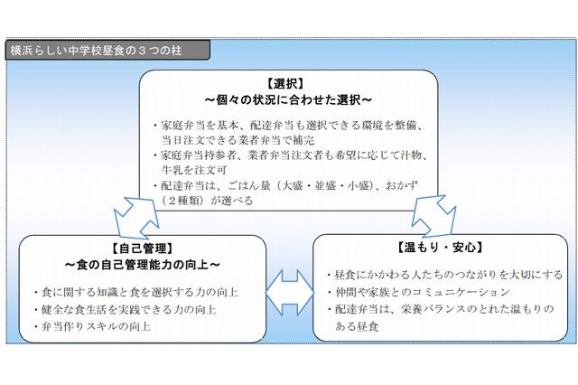 横浜市立中で配達弁当、2016年度全校実施目指す 画像