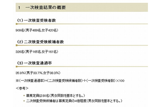 【中学受験2015】千葉県立千葉中、一次検査通過率は36％ 画像