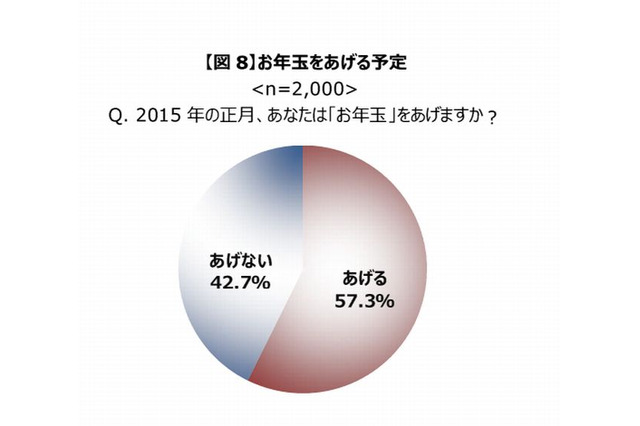 お年玉総額は平均20,212円…前年度比1,937円減 画像
