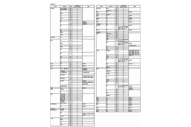 【大学受験2015】文科省、国公立大学の2段階選抜実施予定倍率を発表 画像