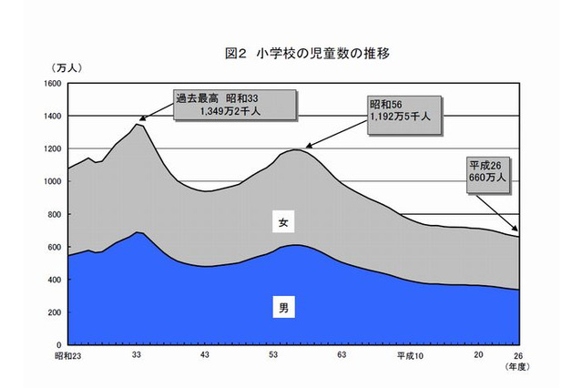 小中学生数は過去最低を更新、H26学校基本調査(確定値) 画像
