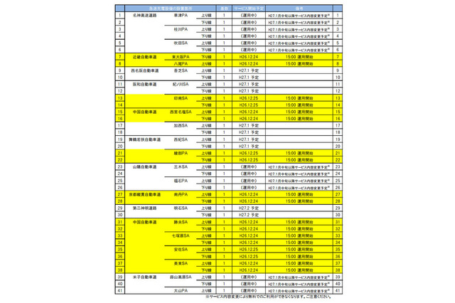NEXCO西日本、12/24より急速充電サービスを開始 画像