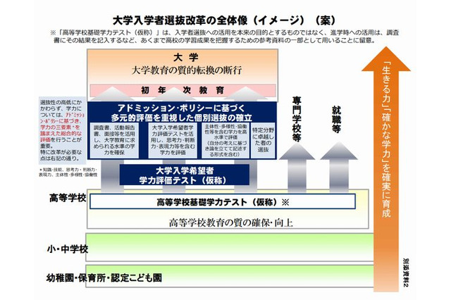 中教審、大学入試改革を答申…平成32年度より実施 画像