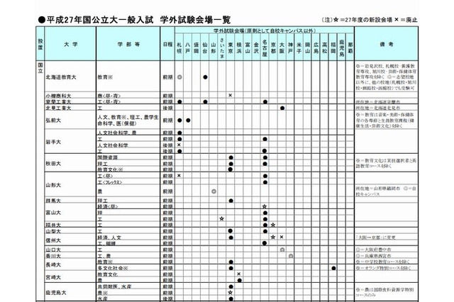 【大学受験2015】私立72％、国公立25％が地方試験場を設置 画像